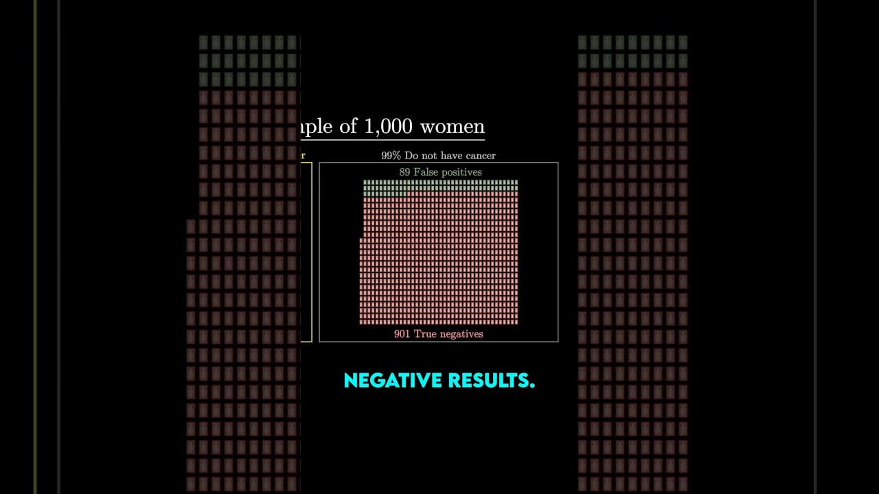 The medical test paradox (well "paradox")