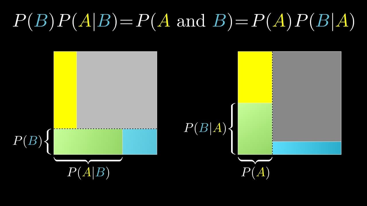 The quick proof of Bayes' theorem