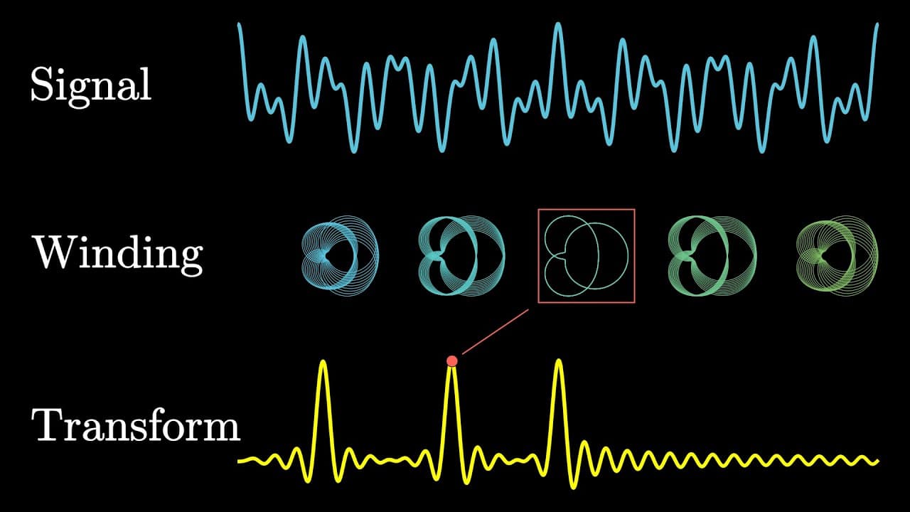 But what is the Fourier Transform? A visual introduction.